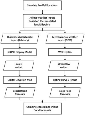 Hurricane Scenario Generation for Uncertainty Modeling of Coastal and Inland Flooding